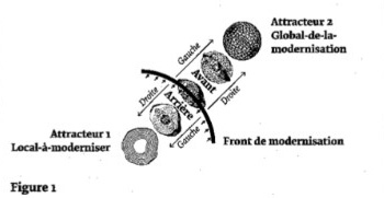 Bruno Latour attracteurs Latour Figure 1