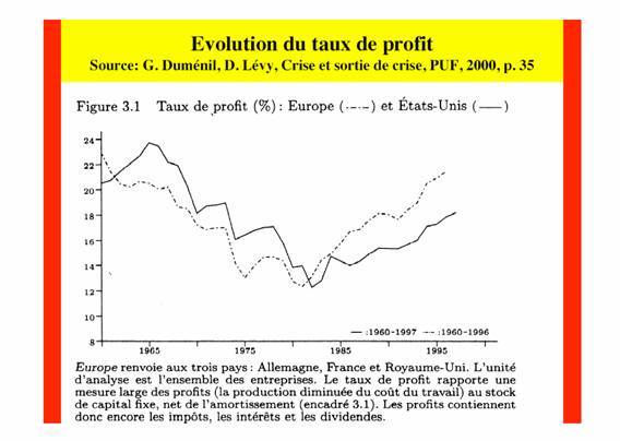 Evolution du taux de profit Evolution du taux de profit